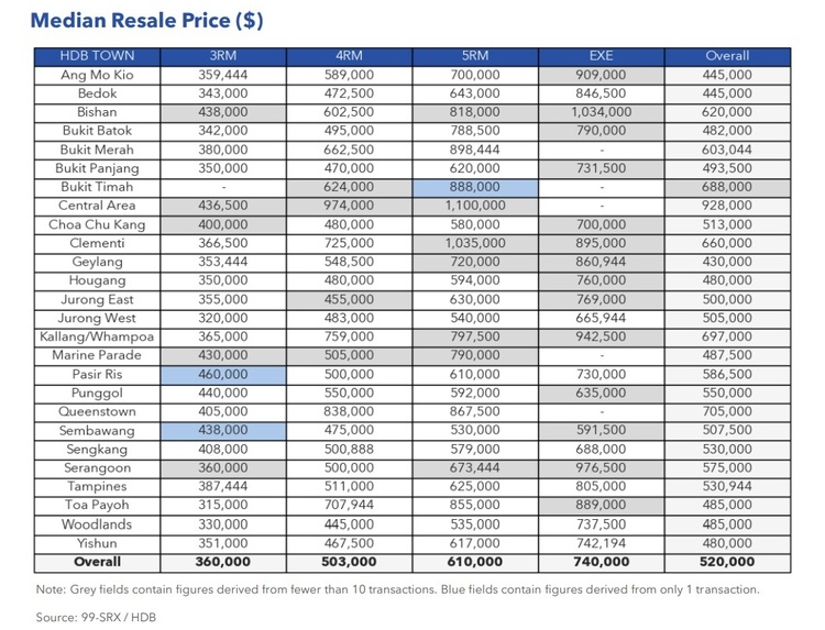 HDB Median Resale Price April 2022